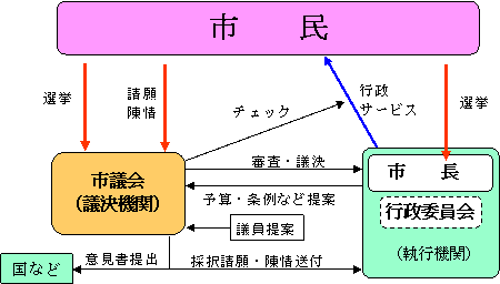 議会の概要