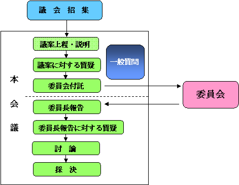 会議の流れ