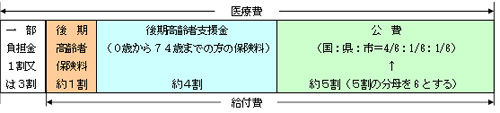 後期高齢者医療制度の「医療費」にかかる財源の内訳