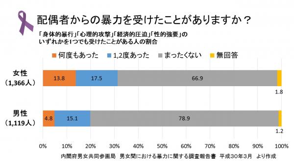 グラフＤＶ