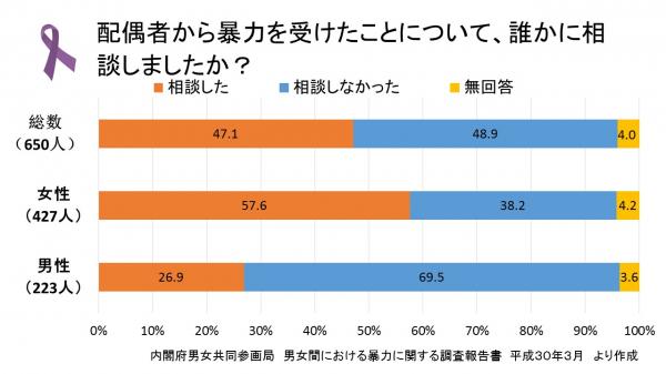 グラフＤＶ相談