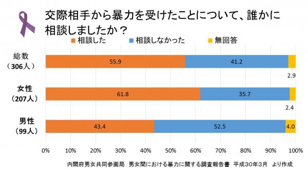 グラフデートＤＶ相談