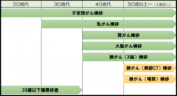 女性のがん検診一覧