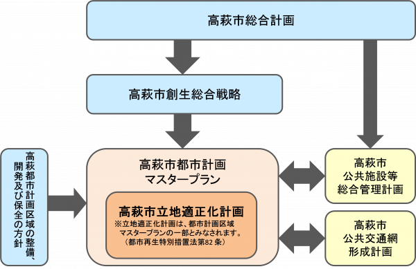 総合計画図