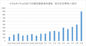 期日前人数