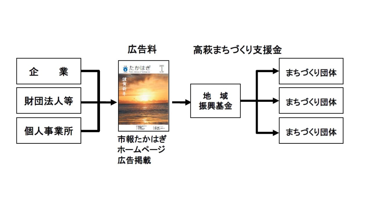 まちづくり支援金ながれ