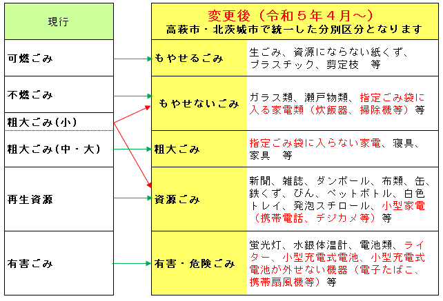 ごみの分別区分の変更前後の比較表