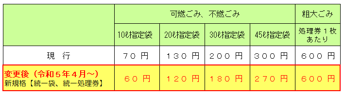 指定ごみ袋料金の変更前後の比較表