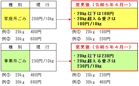 ごみの持ち込み料金の変更前後の比較表