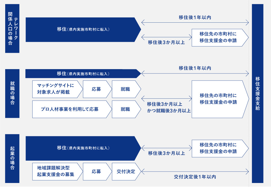 移住支援金の申請フロー