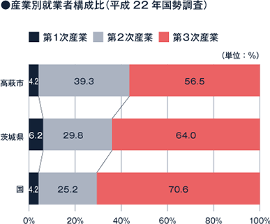 産業別就業者構成比（平成22年国勢調査）