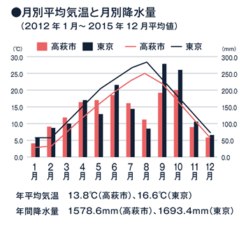 月別平均気温と月別降水量