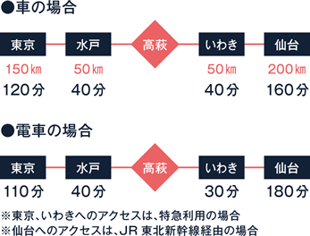 高萩市への交通アクセス