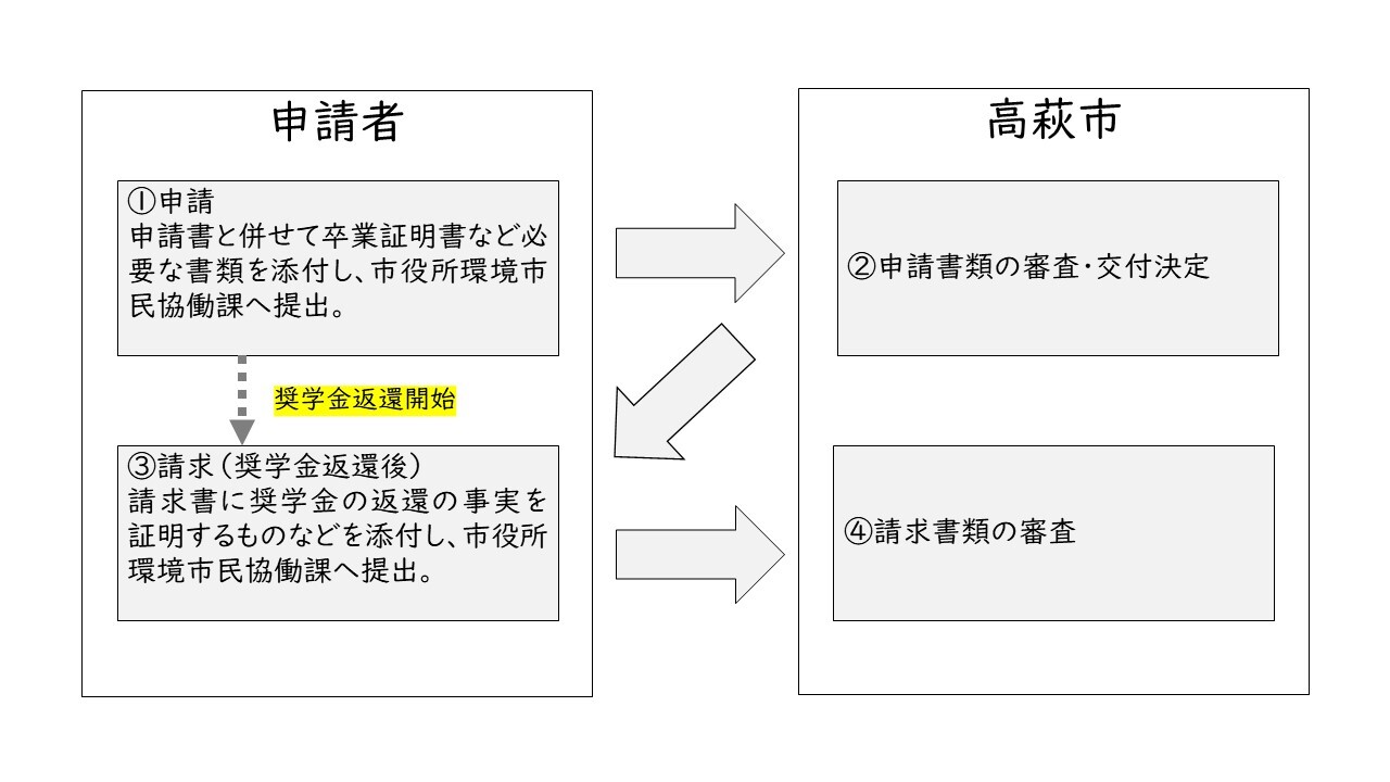 奨学金流れ