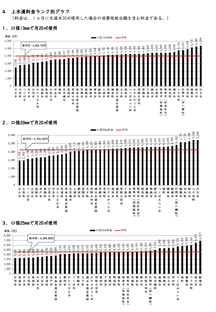 「出典：令和3年度茨城県の水道 4上水道料金ランク別グラフ」（茨城県政策企画部水政課）