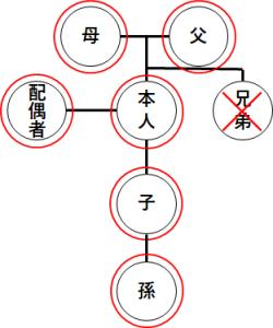 直系親族等