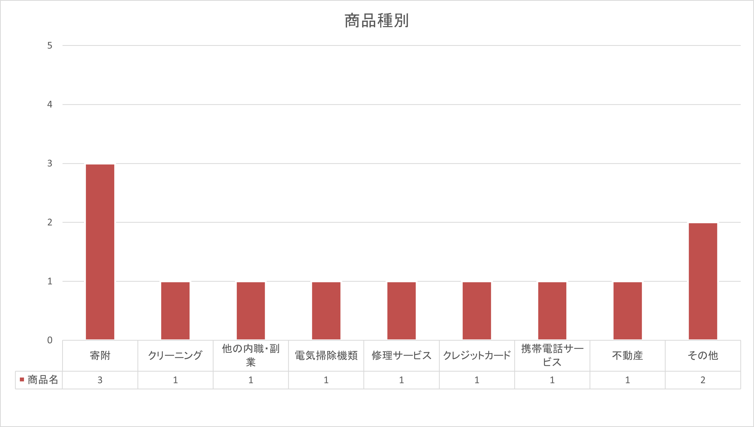 消費生活相談グラフ(2)（R7.4）