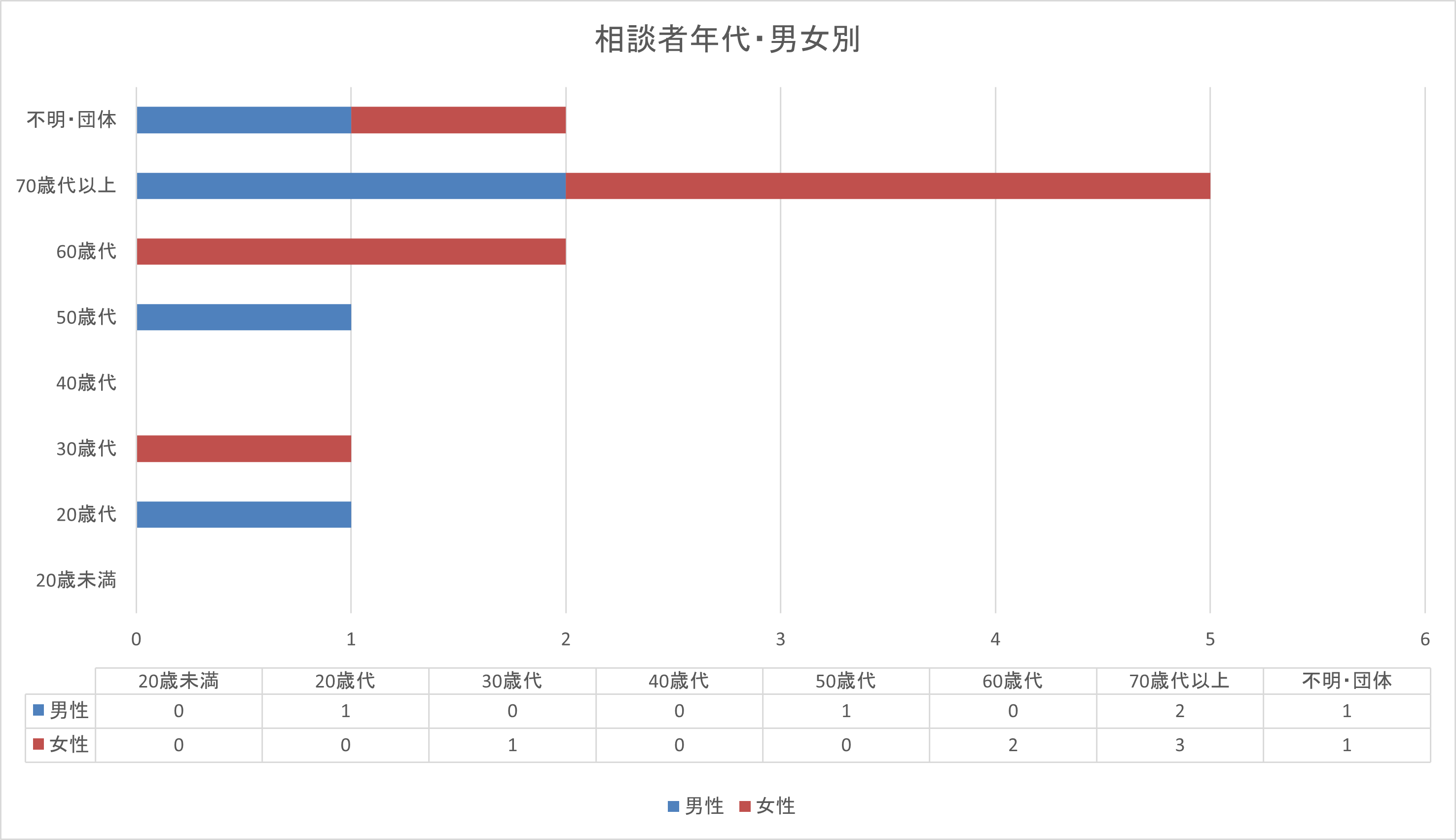 R7.4　年代・男女別グラフ（テーブル有）