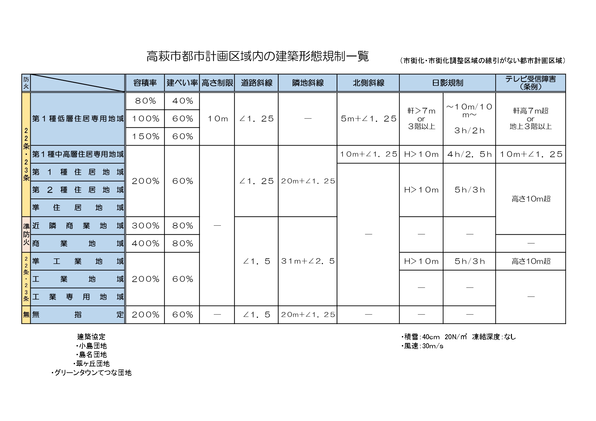 規制一覧表