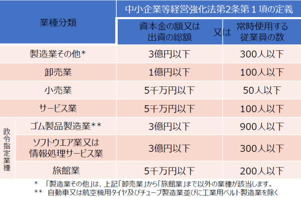 先端設備等導入計画対象中小企業