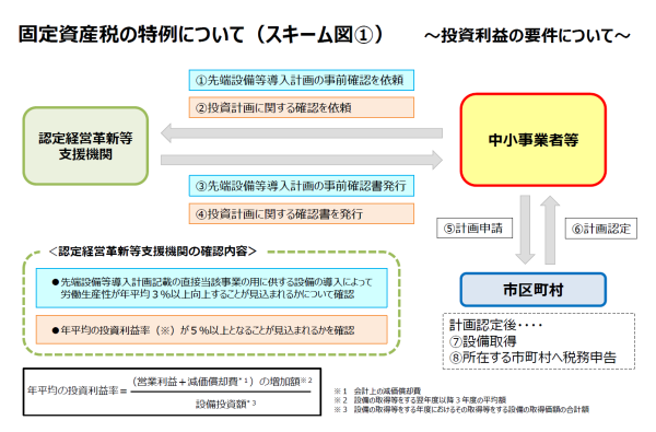 認定までの流れ