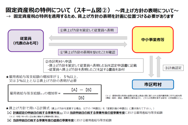 認定までの流れ（賃上げ方針の表明）