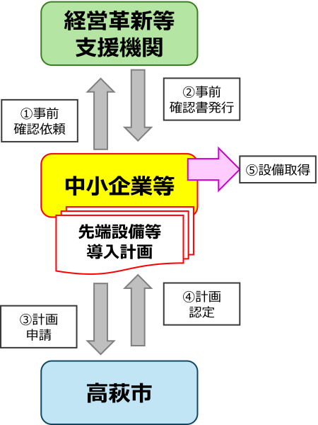 認定フロー図
