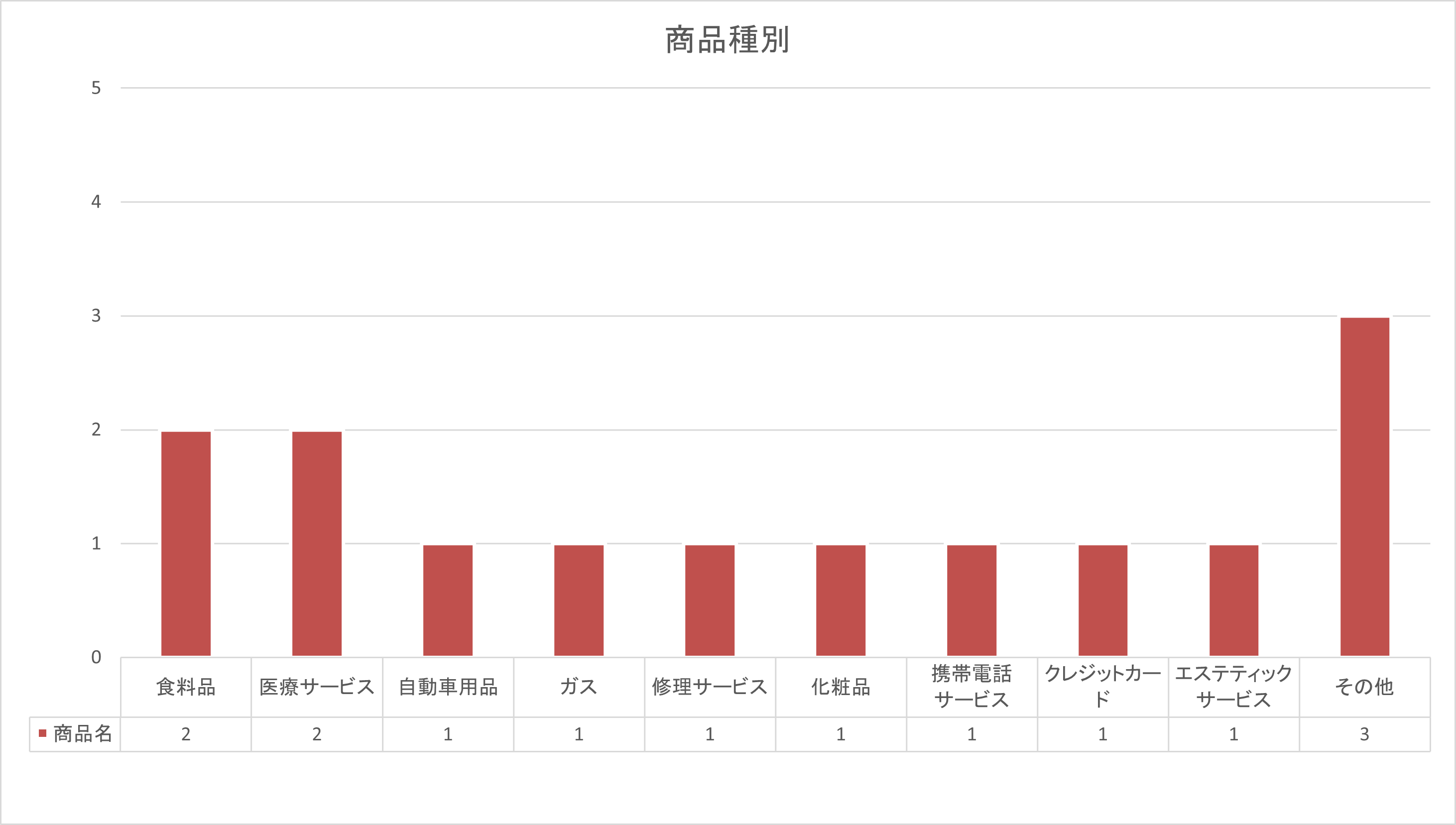 R7.5月 商品種別