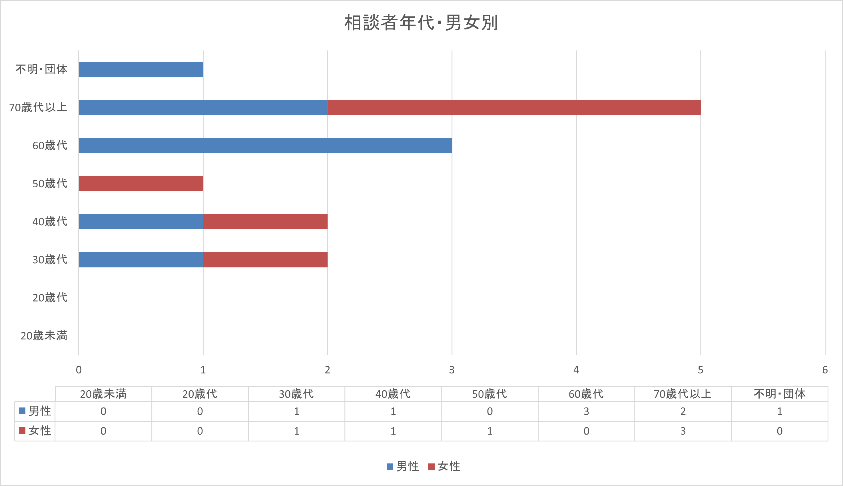 R7.5月 男女・年代別