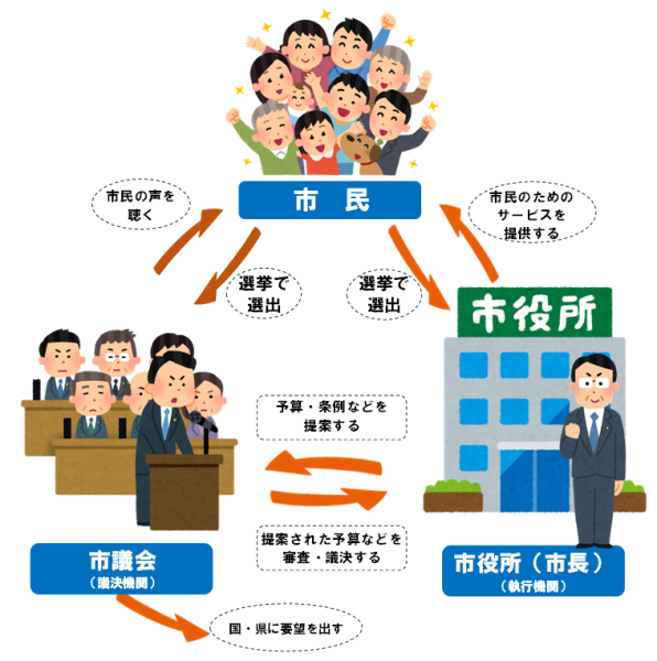 議会の概要