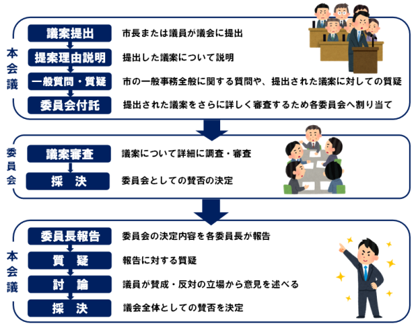 会議の流れ