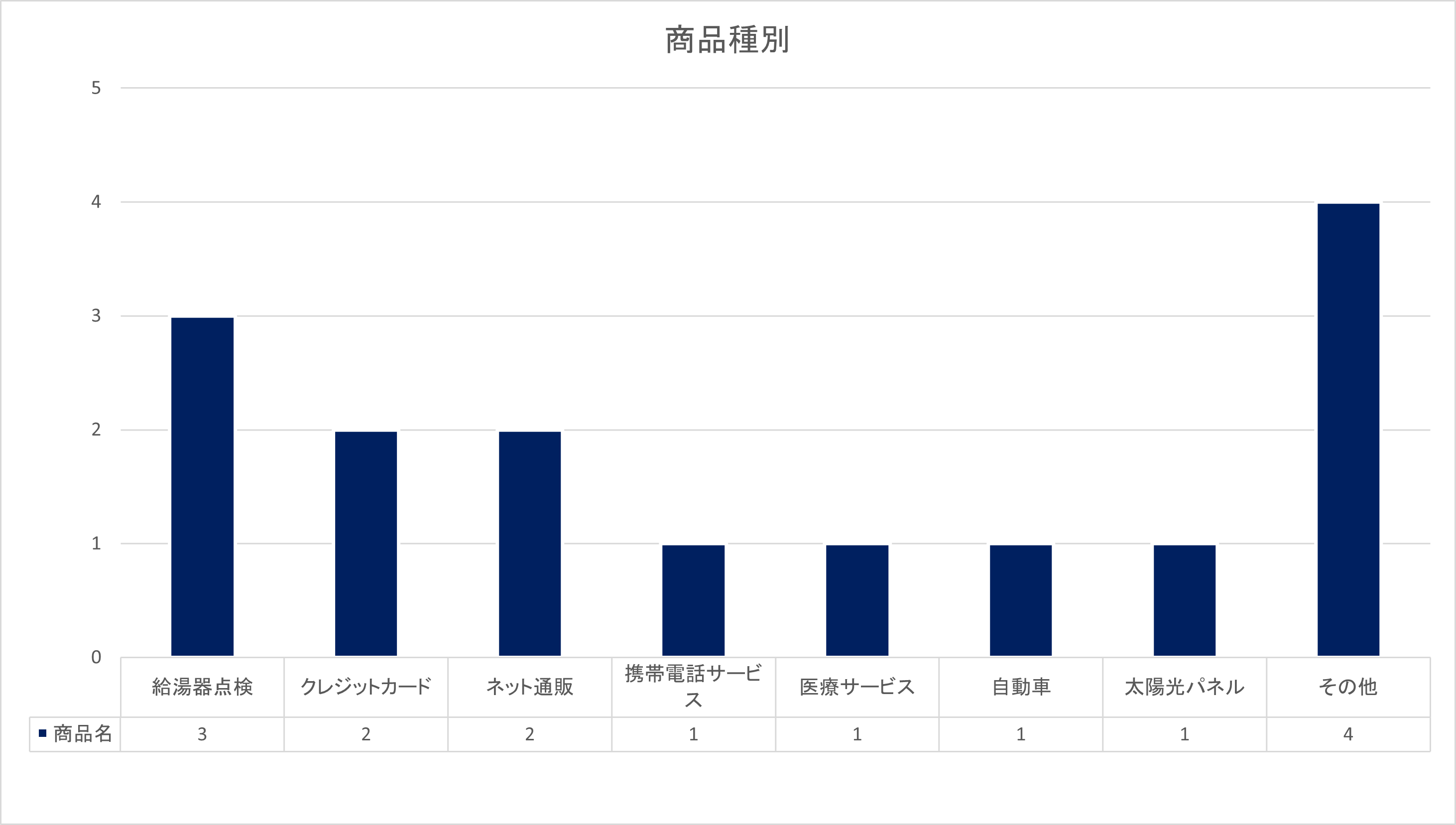 R7.6月　商品種別グラフ