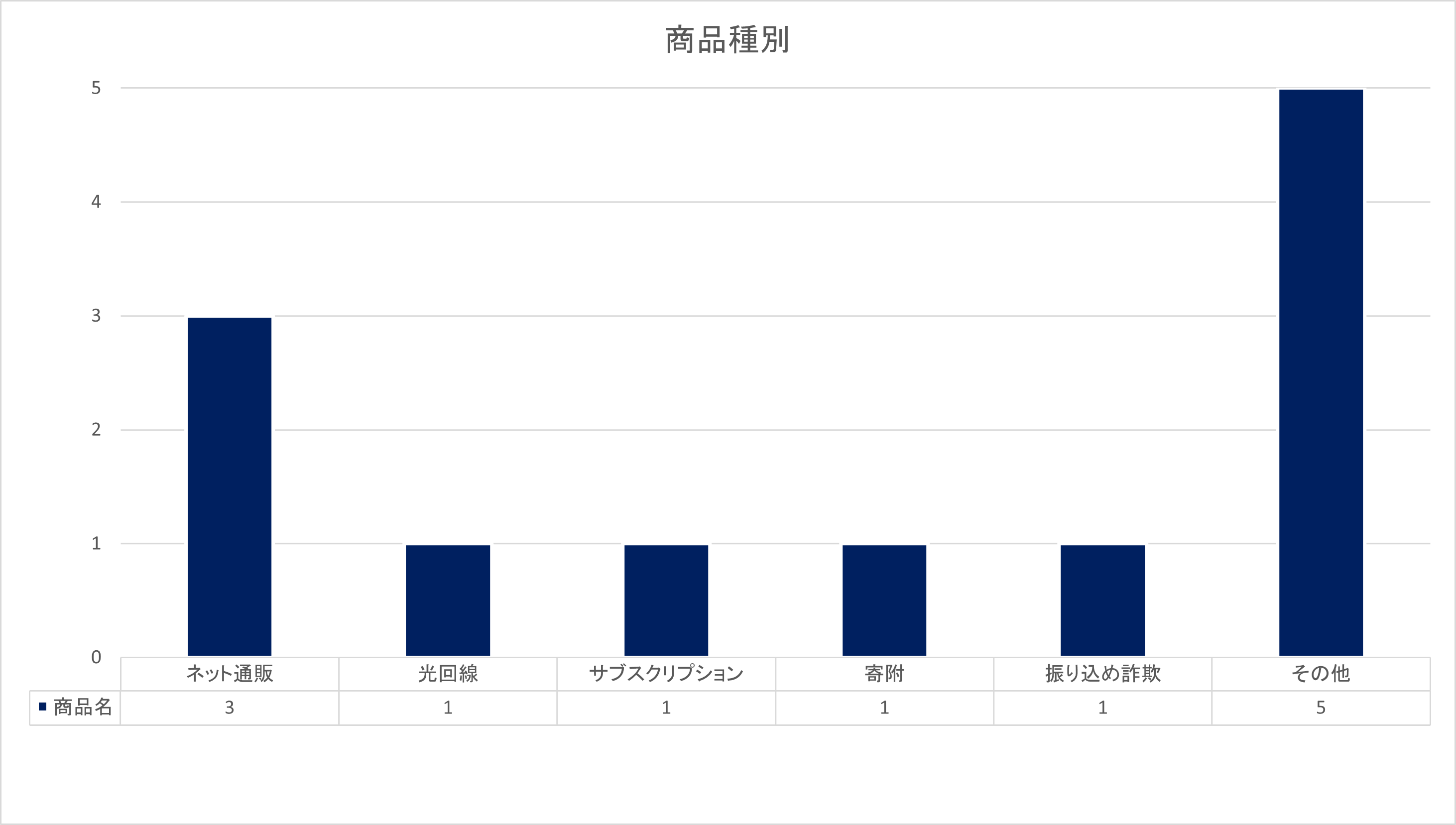 R7.8月 商品種別グラフ