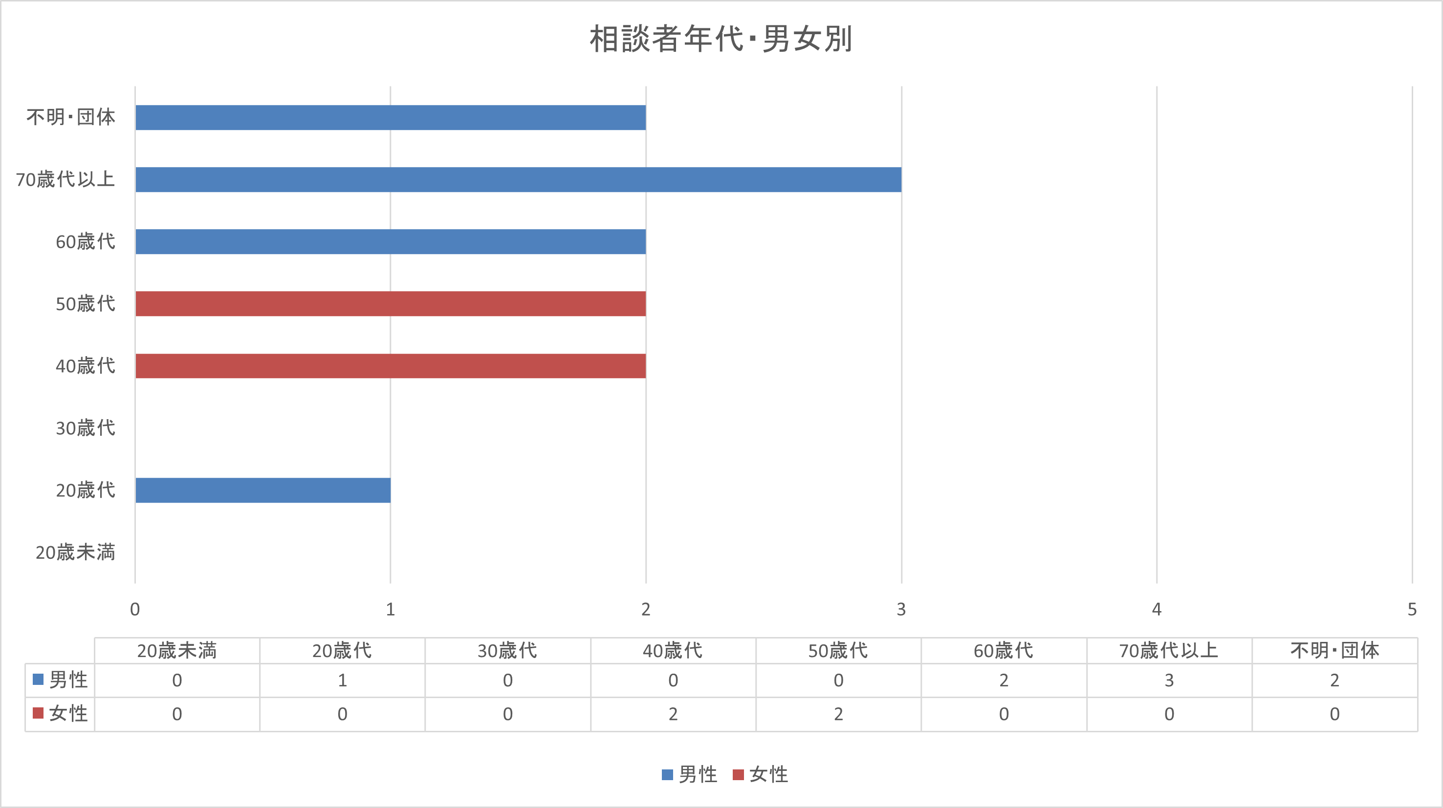 R7.8月　年代男女別グラフ