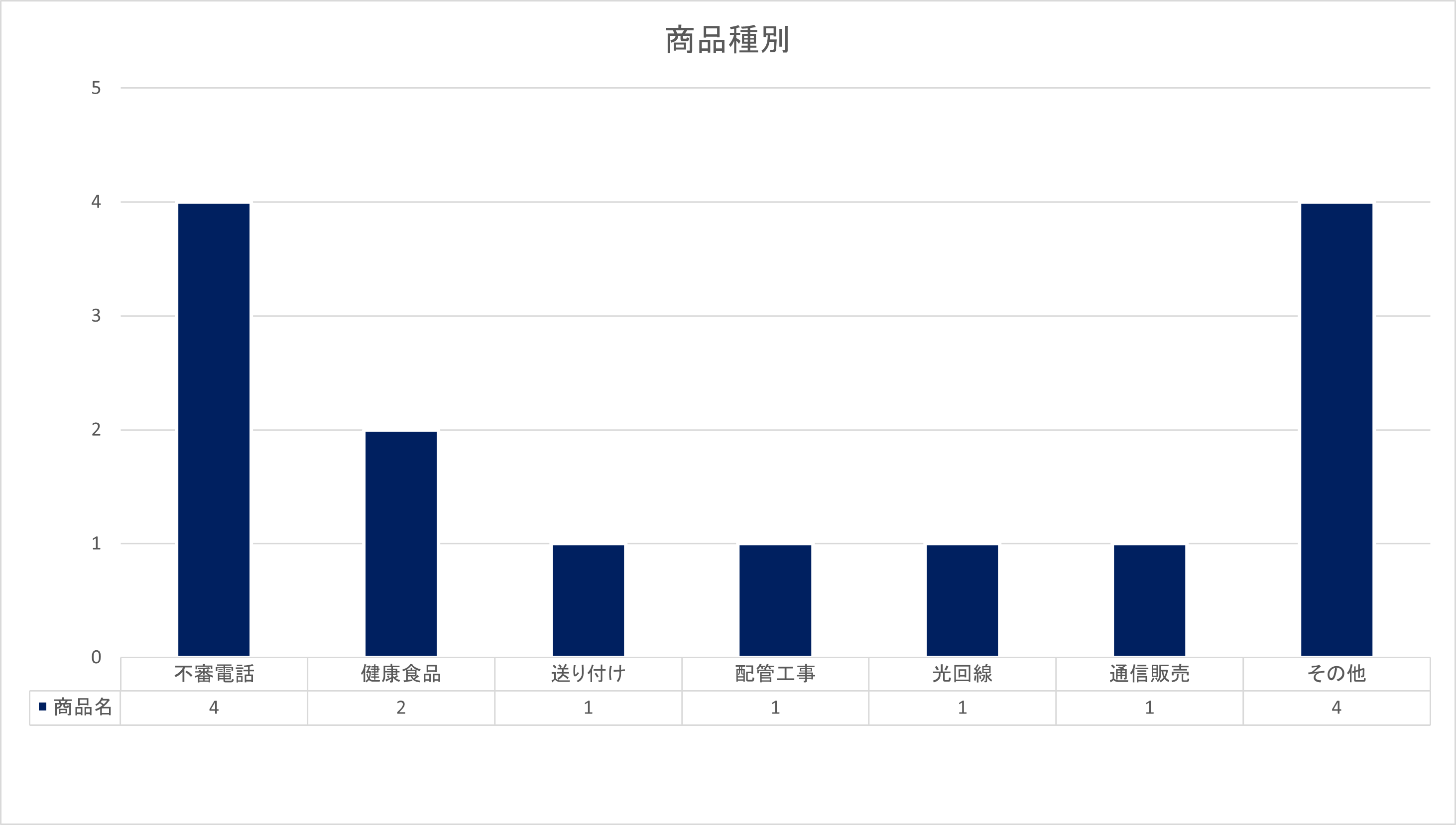 R7.9月　商品種別グラフ