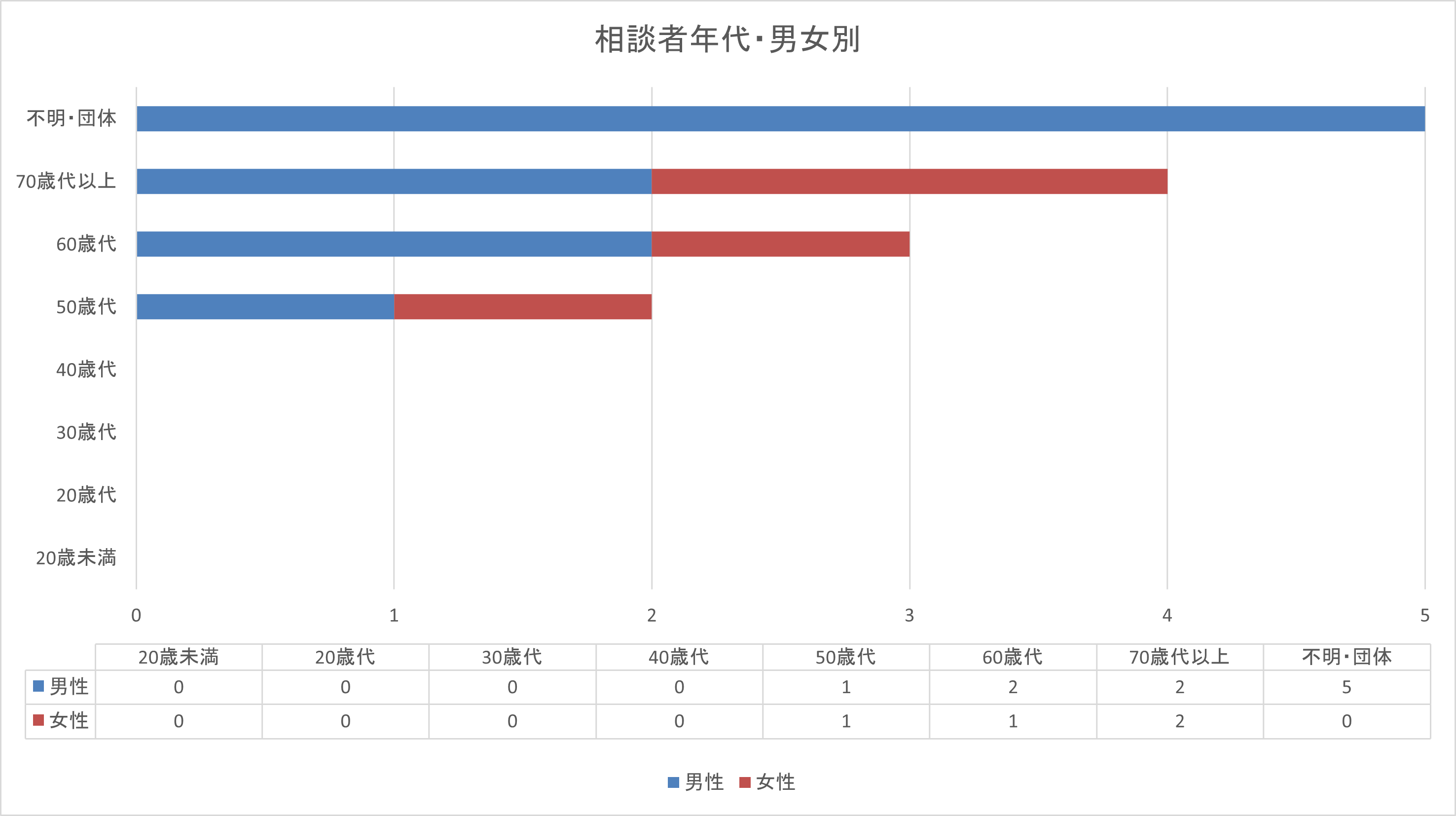 R7.9月　年代男女別グラフ