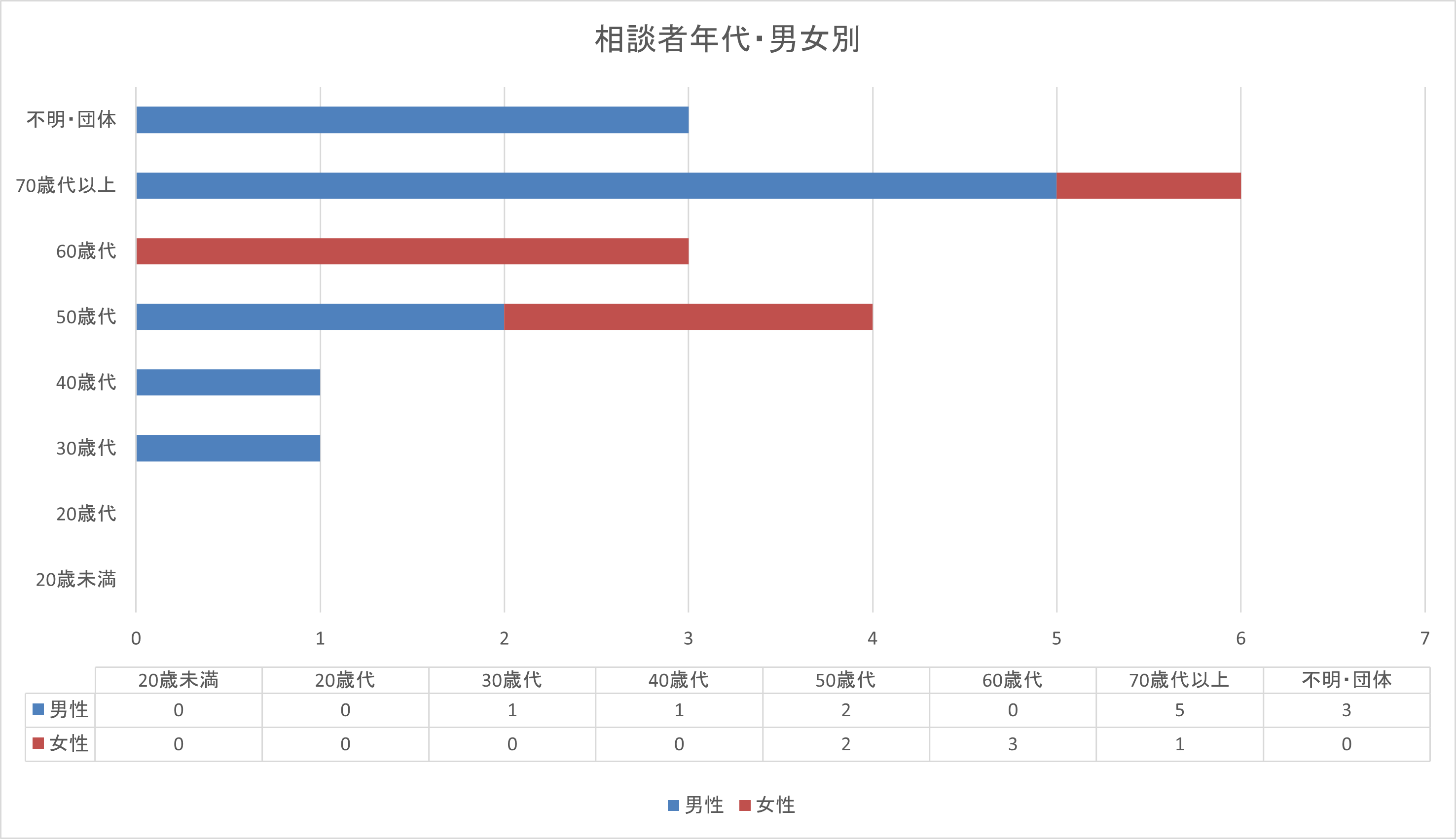 R7.10月 男女年代別グラフ