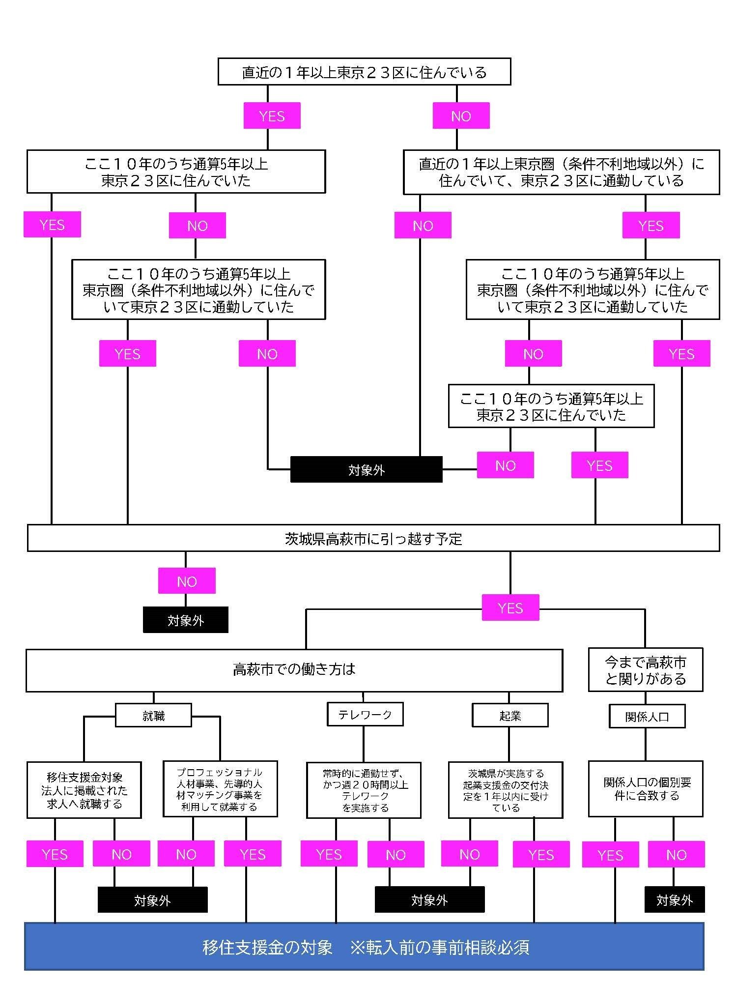 対象者フロー図