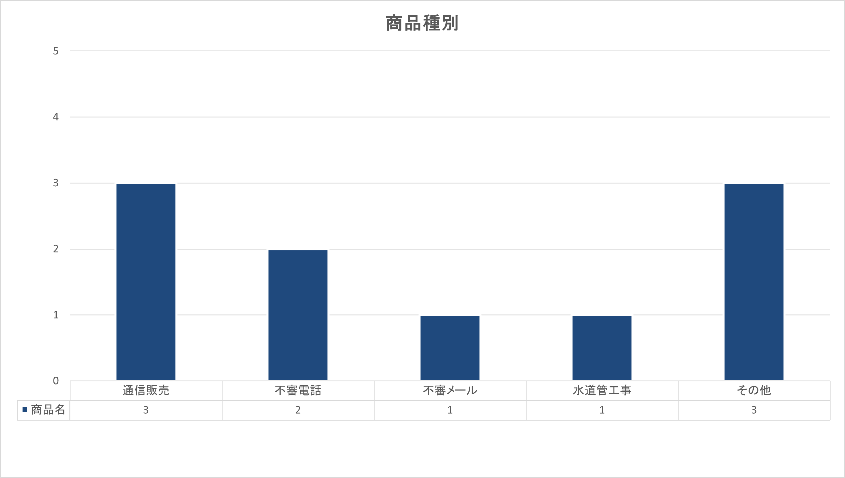 R7.11月 商品種別グラフ