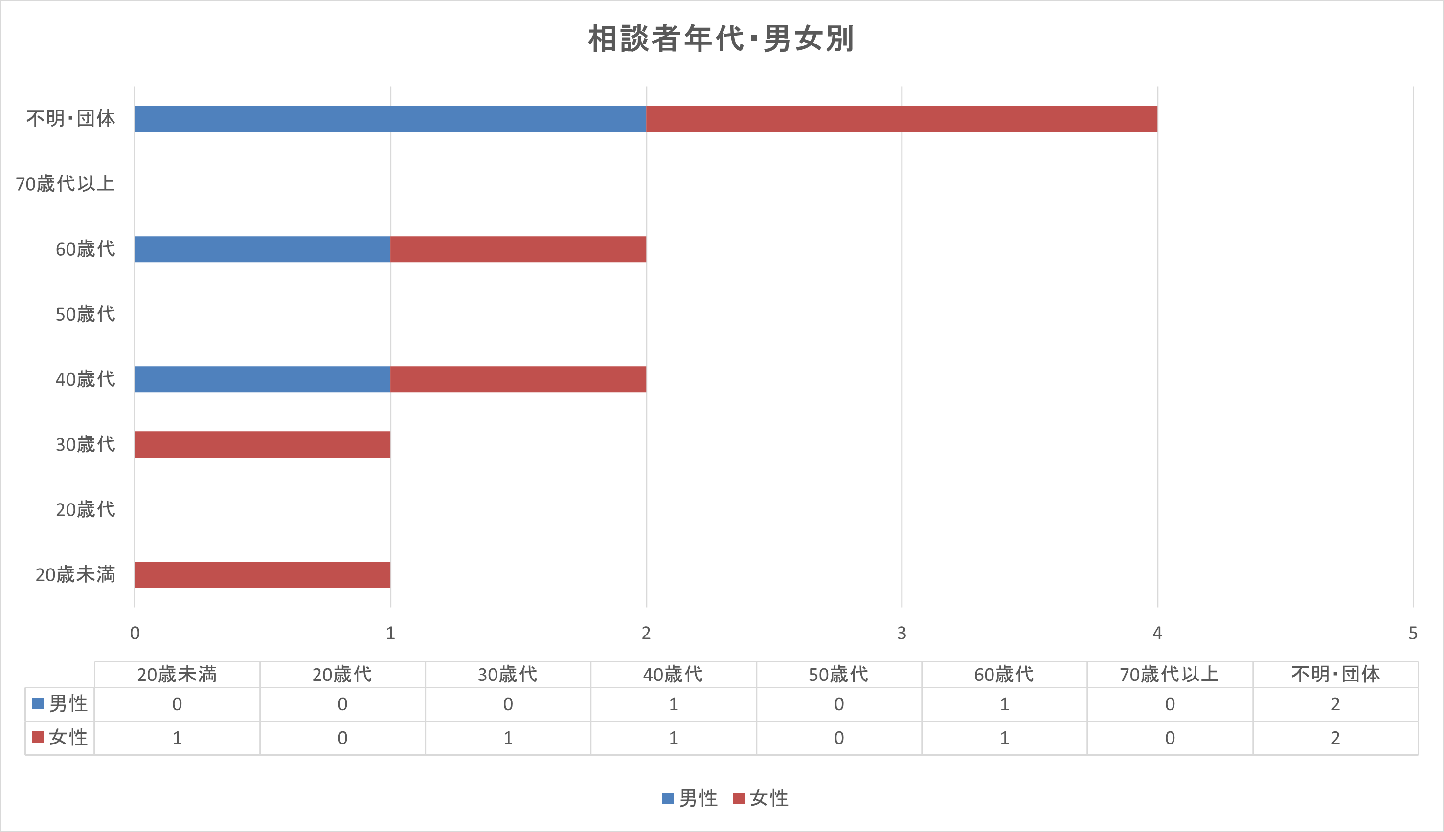 R7.11月 年代男女別グラフ