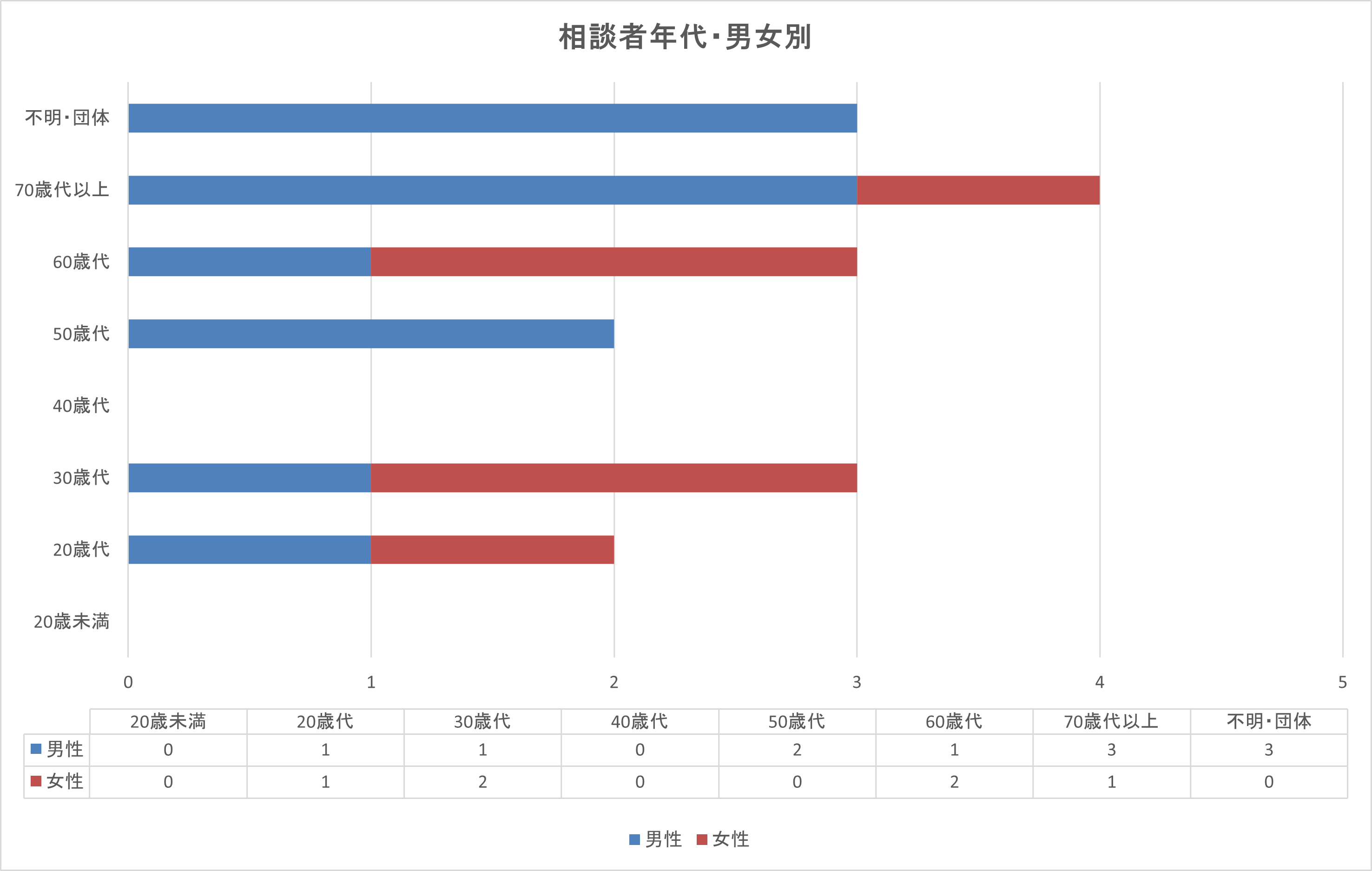 R7.12月　年代男女別グラフ