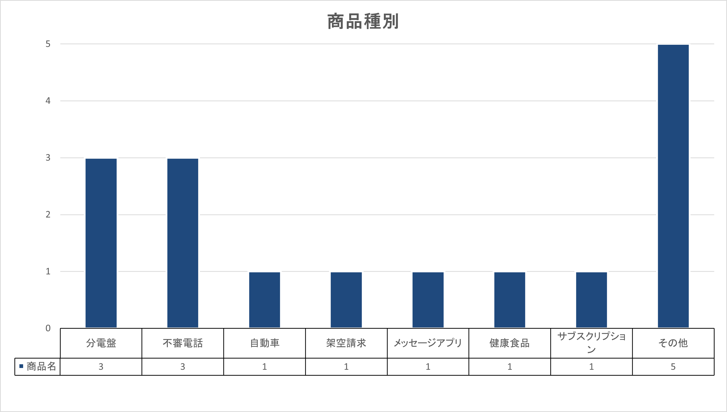 R8.2月 商品種別グラフ