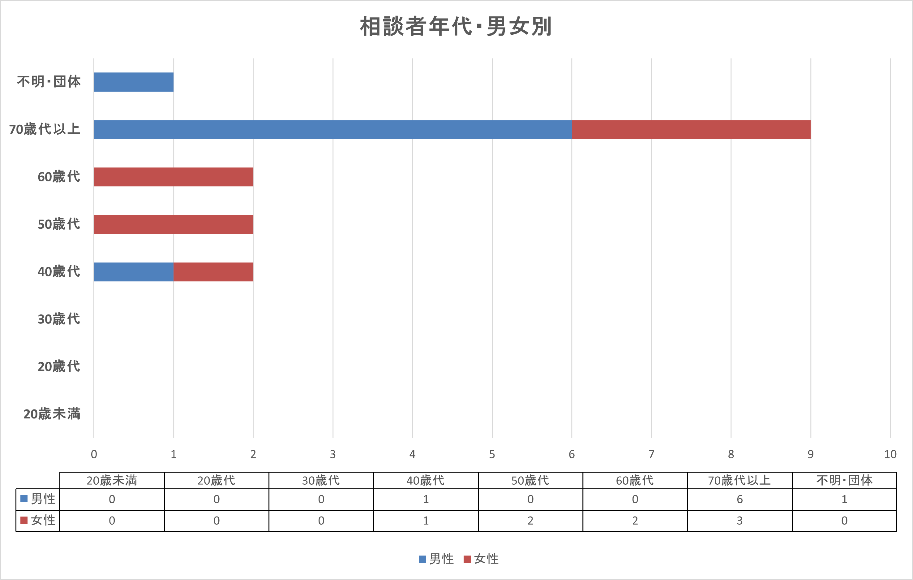 R8.2月 男女年代別グラフ
