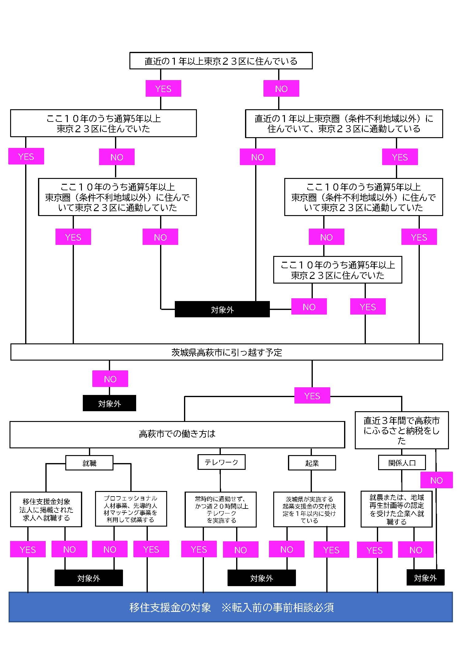 対象者フロー図
