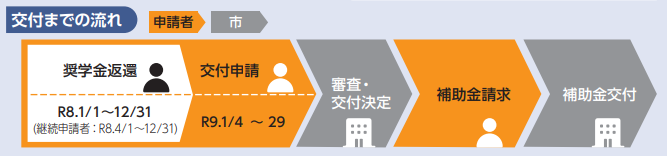 奨学金申請の流れ