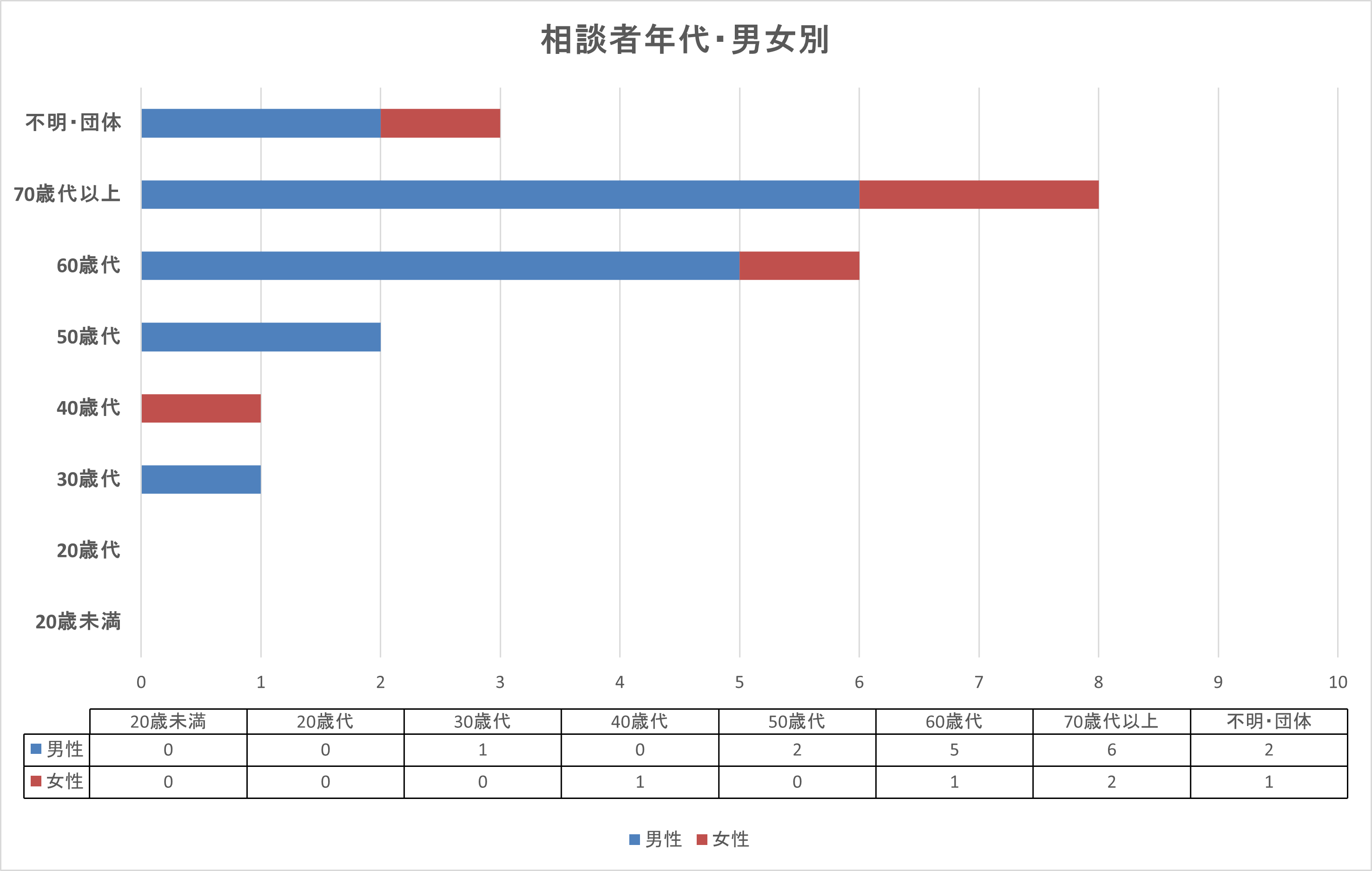 R8.4月　年代・男女別グラフ