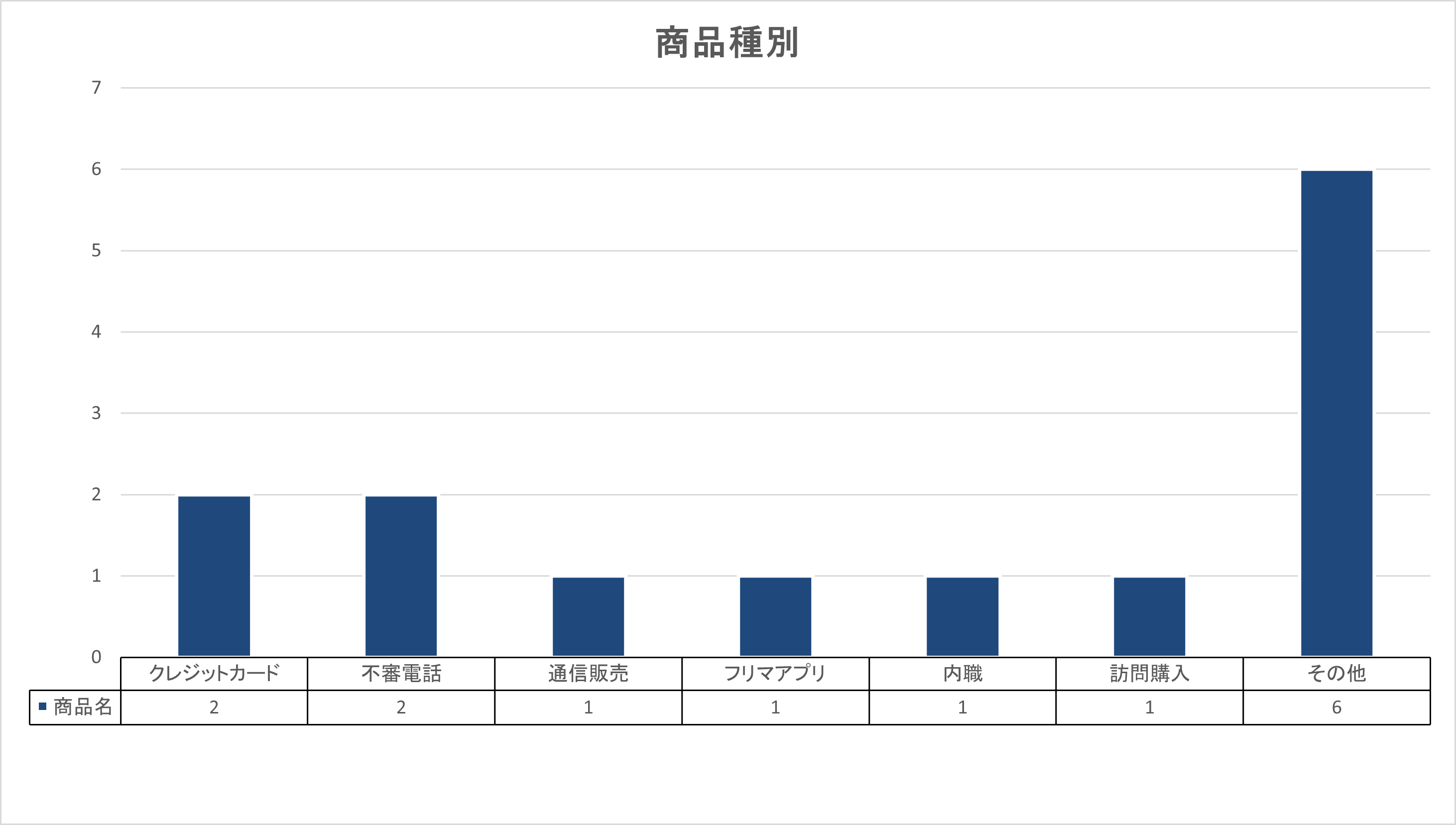 R8.5月 商品種別グラフ
