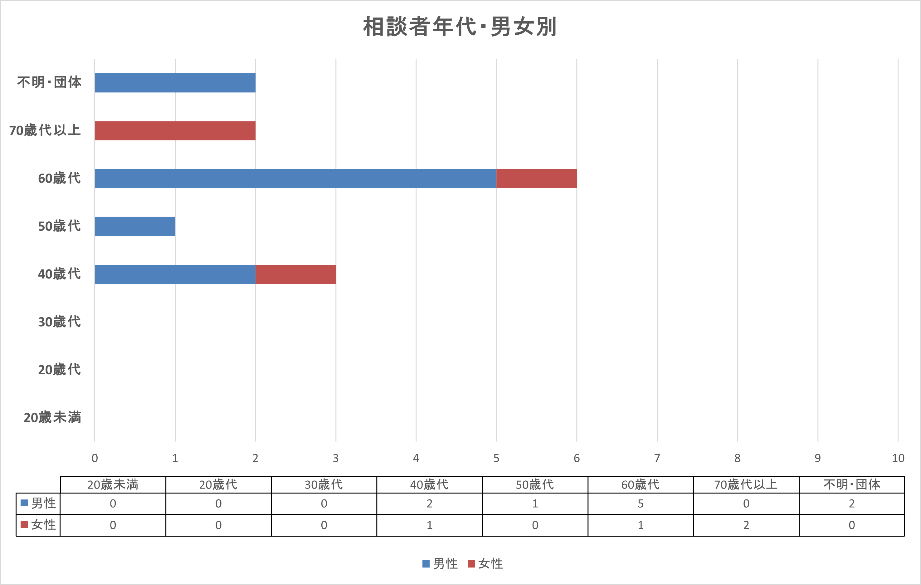 R8.5月 男女年代別グラフ
