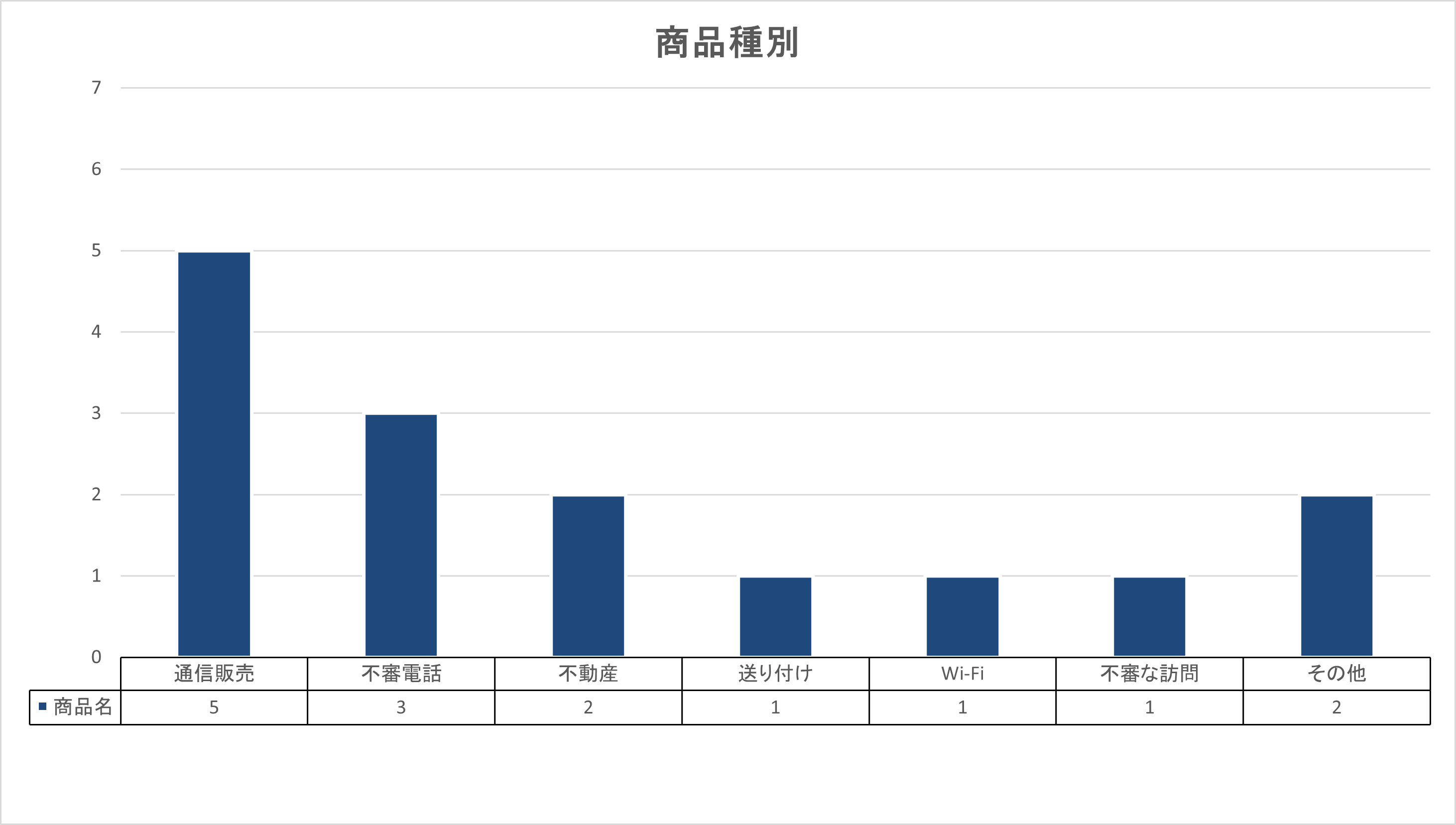 R8.7月 商品種別グラフ