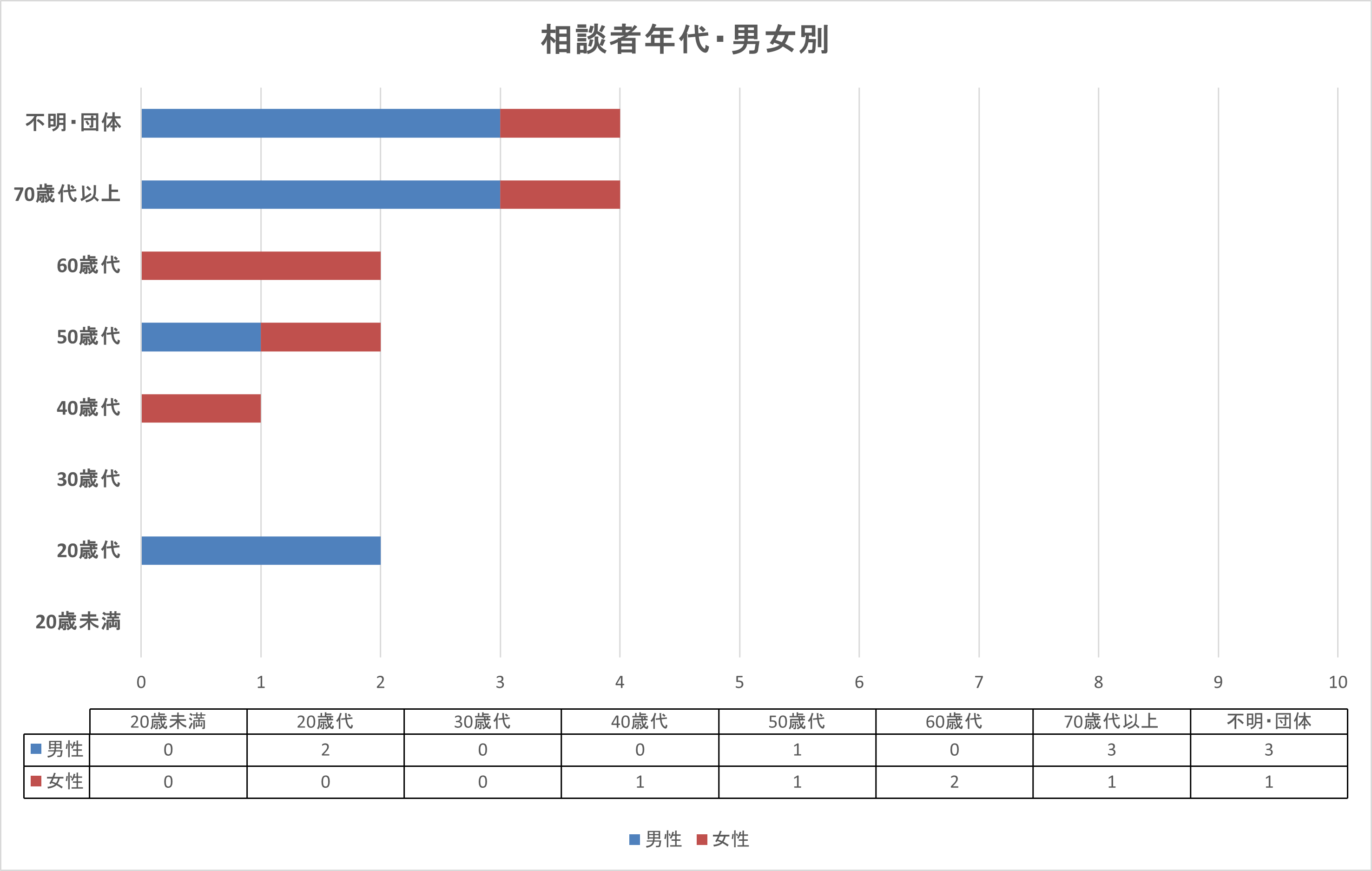 R8.7月 男女別グラフ